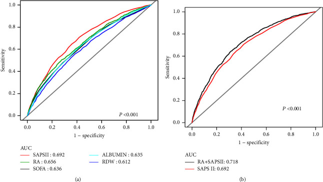 Prognostic Value of the Red Blood Cell Distribution Width-to-Albumin Ratio in Critically Ill Older Patients with Acute Kidney Injury: A Retrospective Database Study.