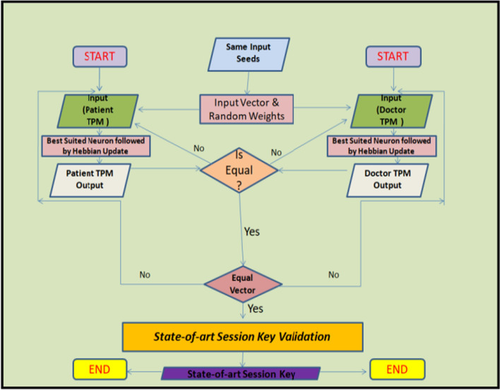 State-of-the-art session key generation on priority-based adaptive neural machine (PANM) in telemedicine.