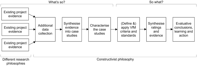 Cost-Benefit Analysis (CBA) or the Highway? An Alternative Road to Investigating the Value for Money of International Development Research.