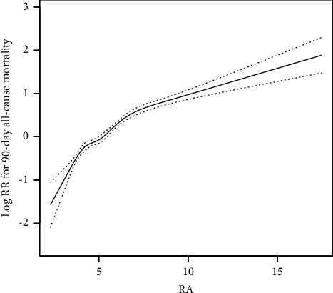 Prognostic Value of the Red Blood Cell Distribution Width-to-Albumin Ratio in Critically Ill Older Patients with Acute Kidney Injury: A Retrospective Database Study.