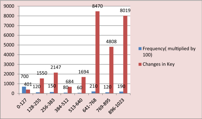 State-of-the-art session key generation on priority-based adaptive neural machine (PANM) in telemedicine.