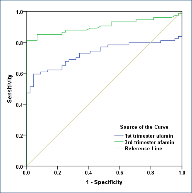 Evaluation of first- and third-trimester afamin levels in preeclampsia.