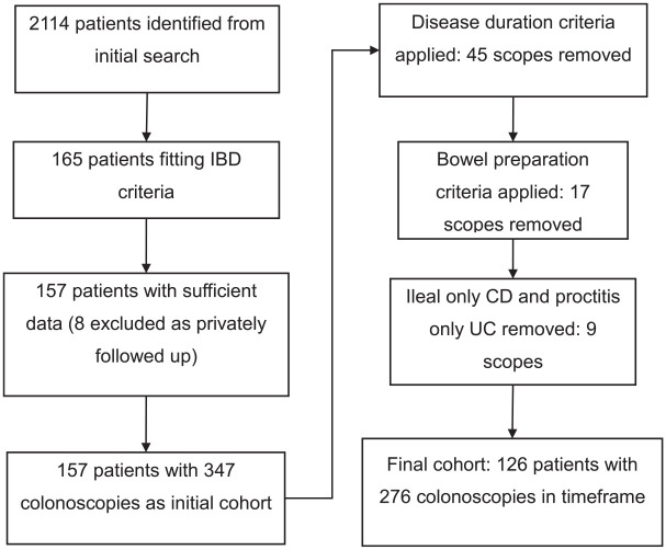 The yield of dysplasia and serrated lesions in a single-centre tertiary inflammatory bowel disease cohort.