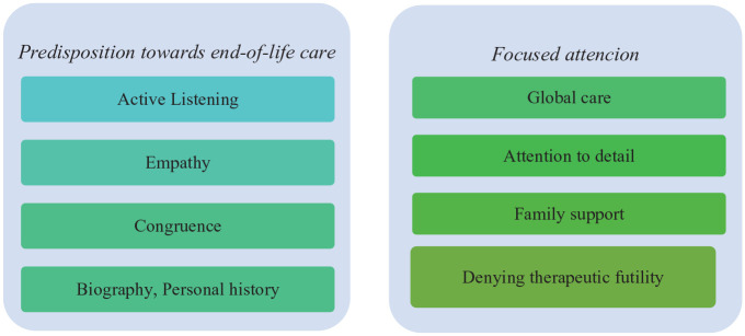 Ways and means to comfort people at the end of life: how is the nurse a privileged player in this process?