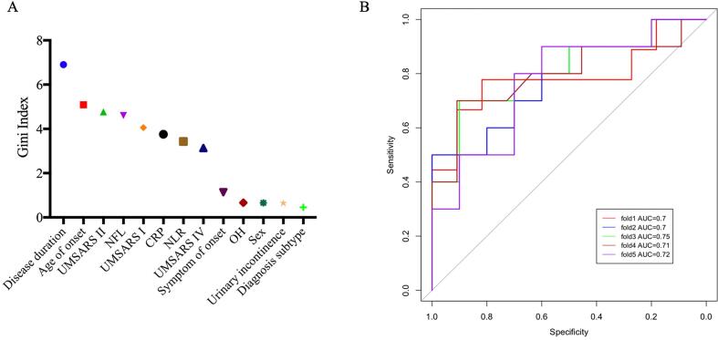 Prediction of early-wheelchair dependence in multiple system atrophy based on machine learning algorithm: A prospective cohort study