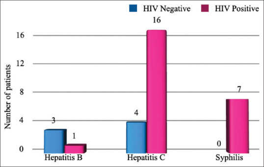 Proportion of syphilis and hepatitis B and C virus infections among the Integrated Counselling and Testing Centre attendees of a tertiary care hospital.