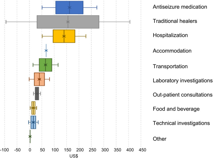 Epilepsy-Related Direct Medical and Direct Non-Medical Cost in Adult Patients Living with Epilepsy at a Tertiary Neurology Center in Rwanda.