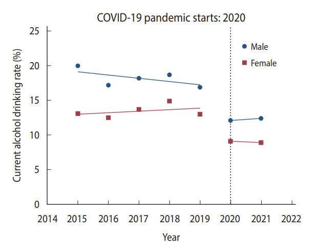 Changes in health behaviors and obesity of Korean adolescents before and during the COVID-19 pandemic: a special report using the Korea Youth Risk Behavior Survey.