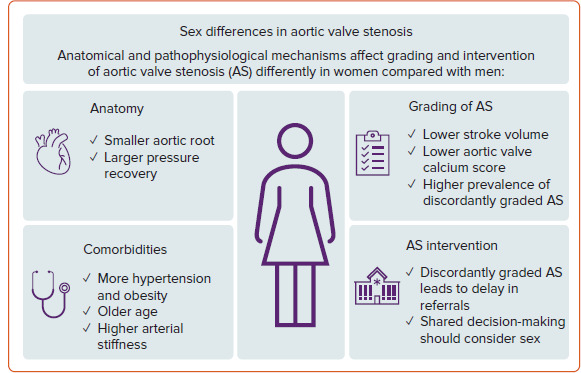 Time to Integrate Sex in Management of Aortic Valve Stenosis.