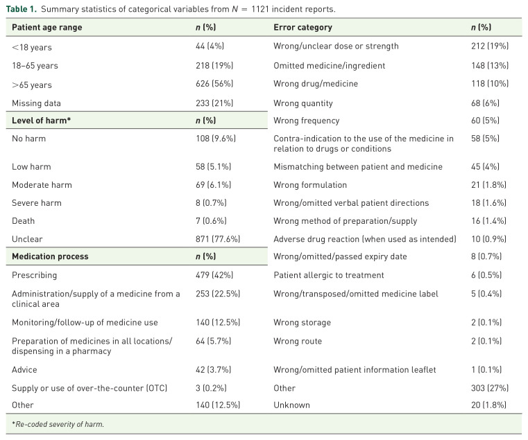 Analysis of the nature and contributory factors of medication safety incidents following hospital discharge using National Reporting and Learning System (NRLS) data from England and Wales: a multi-method study.