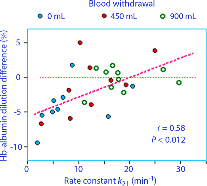 Interstitial washdown during crystalloid fluid loading in graded hypovolemia -A retrospective analysis in volunteers.