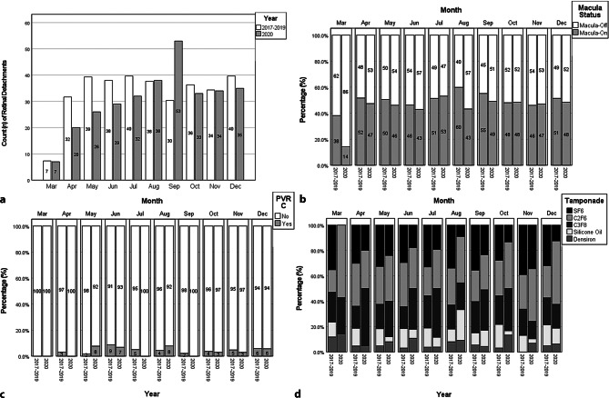 Sustained impact of COVID-19 on primary retinal detachment repair in a tertiary eye hospital from March to December 2020.