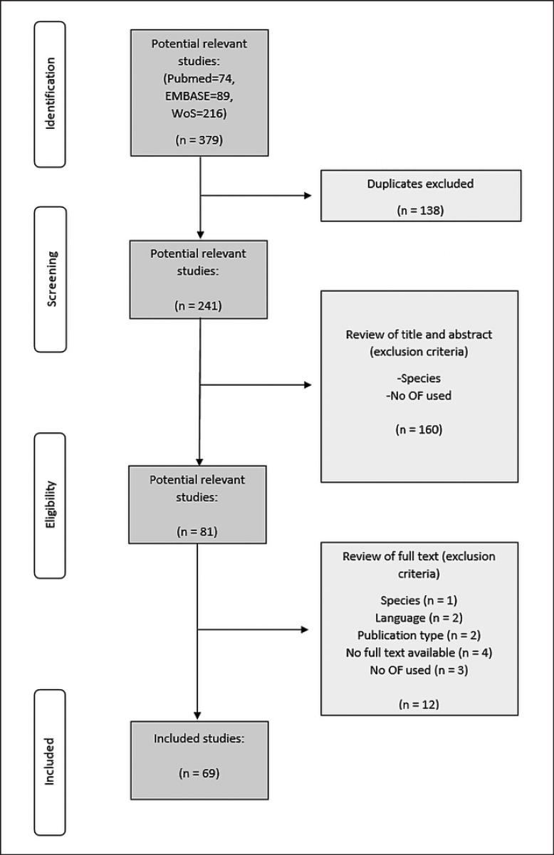 The Open Field Test as a Tool for Behaviour Analysis in Pigs: Recommendations for Set-Up Standardization - A Systematic Review.