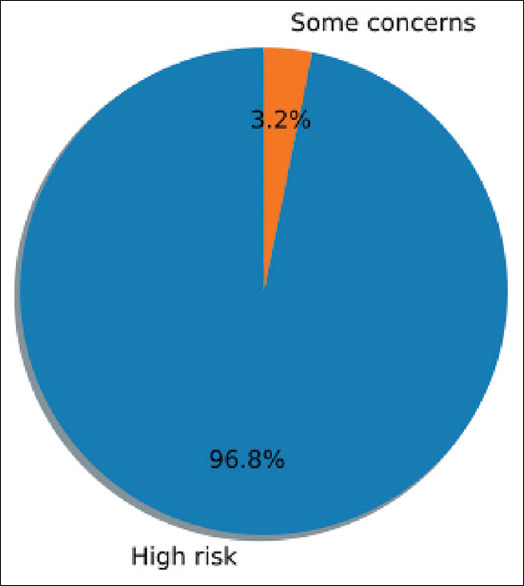 Assessment of risk of bias in randomized controlled trials published in Indian journals pertaining to pharmacology.