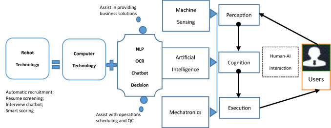 Collaboration among recruiters and artificial intelligence: removing human prejudices in employment.