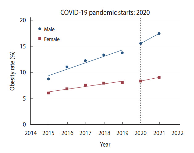 Changes in health behaviors and obesity of Korean adolescents before and during the COVID-19 pandemic: a special report using the Korea Youth Risk Behavior Survey.