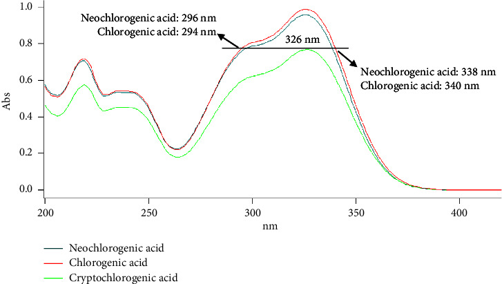 Rapid Determination of Three Organic Acids in Polygonum Vivipari Rhizoma via One Marker by HPLC-UV at Equal Absorption Wavelength and Effervescence-Assisted Matrix Solid-Phase Dispersion.