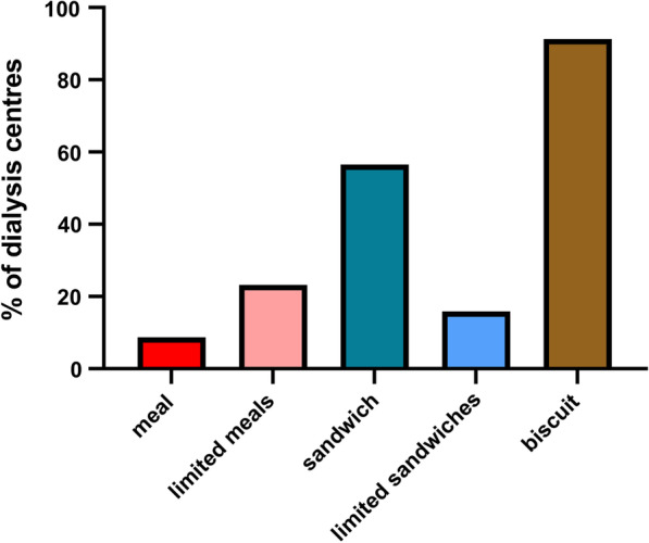 Survey of food offered to United Kingdom haemodialysis patients attending for dialysis sessions in main dialysis centres and satellite units and international comparison.