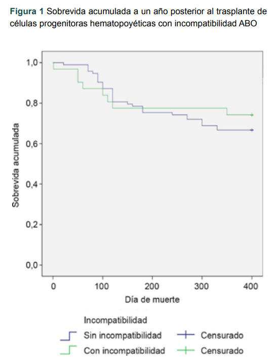 [ABO incompatibility and complications in hematopoietic stem cell transplantation].