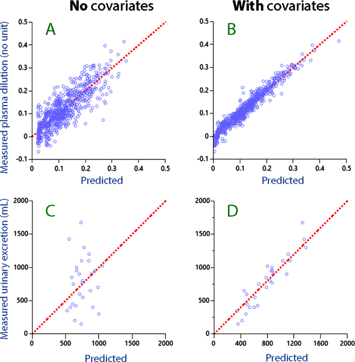 Interstitial washdown during crystalloid fluid loading in graded hypovolemia -A retrospective analysis in volunteers.