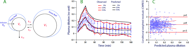 Interstitial washdown during crystalloid fluid loading in graded hypovolemia -A retrospective analysis in volunteers.