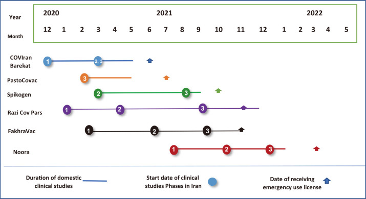 Exploring the experience of developing COVID-19 vaccines in Iran.