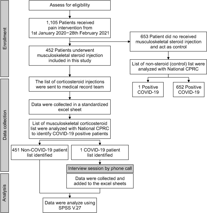 Risk analysis of musculoskeletal pain intervention using corticosteroid during COVID-19 pandemic: a cohort study.