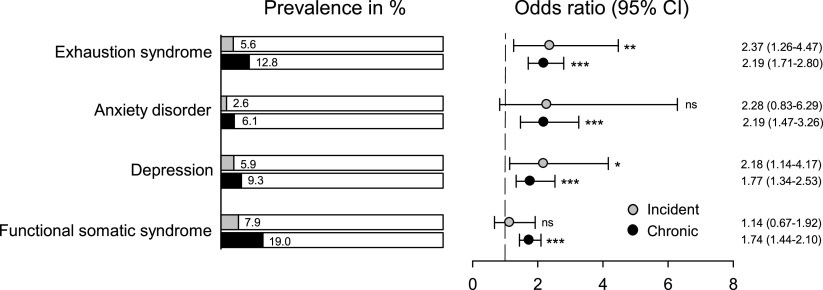 Stress, mental ill-health and functional somatic syndromes in incident and chronic sleep disturbance in a general adult population.