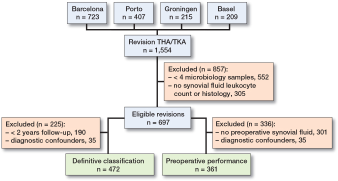 The European Bone and Joint Infection Society definition of periprosthetic joint infection is meaningful in clinical practice: a multicentric validation study with comparison with previous definitions.