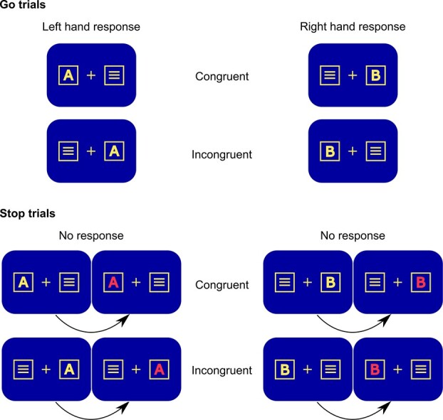 The role of visual association cortices during response selection processes in interference-modulated response stopping.