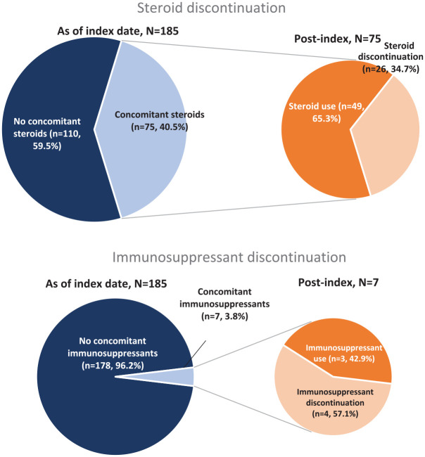 Avatrombopag treatment response in patients with immune thrombocytopenia: the REAL-AVA 1.0 study.