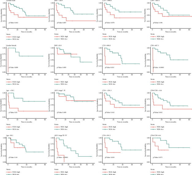 Higher Neutrophil-to-Lymphocyte Ratio (NLR) Is a Preoperative Inflammation Biomarker of Poor Prognosis in HIV-Infected Patients with Colorectal Cancer: A Retrospective Study.