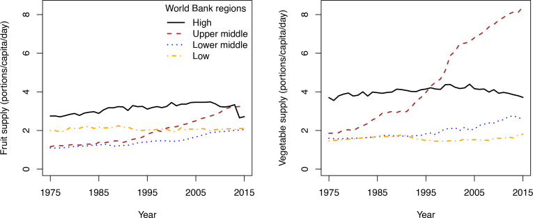 Worldwide associations of fruit and vegetable supply with blood pressure from 1975 to 2015: an ecological study.