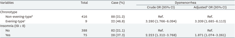 Associations of chronotype and insomnia with menstrual problems in newly employed nurses at university hospitals in the Republic of Korea.