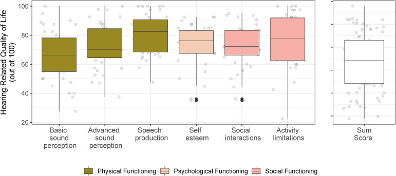 Effectiveness of Auditory Training in Experienced Hearing-Aid Users, and an Exploration of Their Health-Related Quality of Life and Coping Strategies.