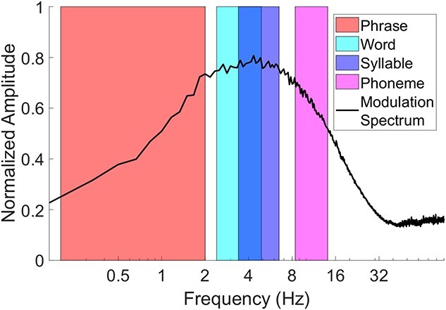 Individual theta-band cortical entrainment to speech in quiet predicts word-in-noise comprehension.