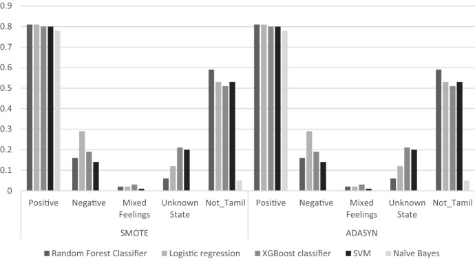 Sentimental analysis from imbalanced code-mixed data using machine learning approaches.