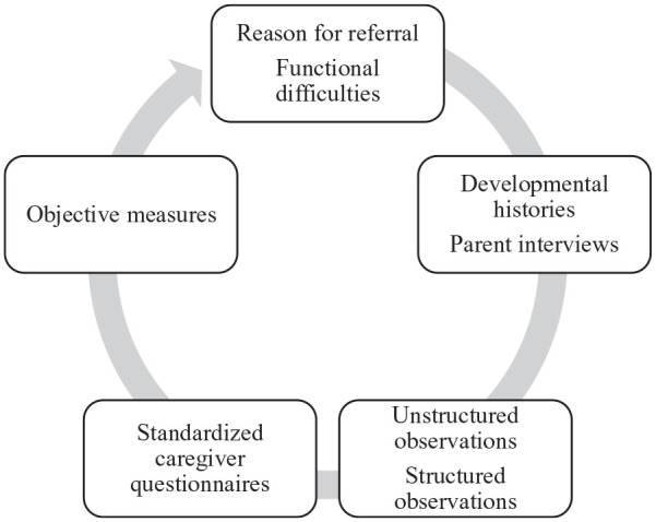 Evaluation of Ayres Sensory Integration<sup>®</sup> Intervention on Sensory Processing and Motor Function in a Child with Rubinstein-Taybi Syndrome: A Case Report.