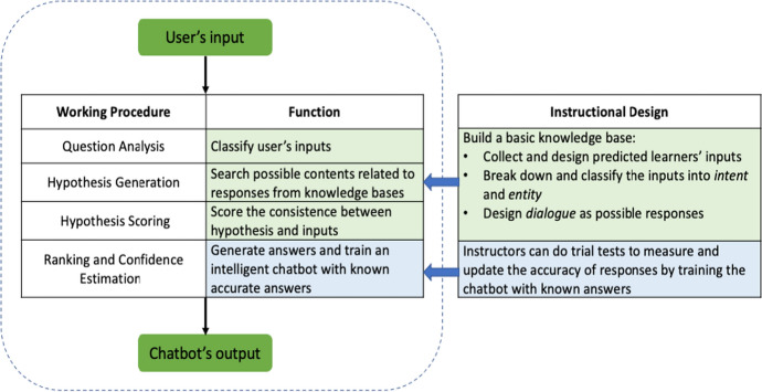 Using chatbots to support student goal setting and social presence in fully online activities: learner engagement and perceptions.