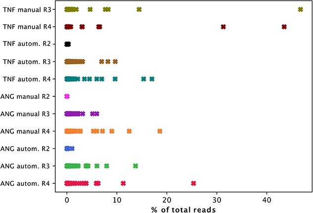 An easy-to-use high-throughput selection system for the discovery of recombinant protein binders from alternative scaffold libraries.