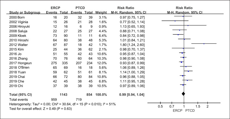 Comparison of Efficacy and Safety between Endoscopic Retrograde Cholangiopancreatography and Percutaneous Transhepatic Cholangial Drainage for the Treatment of Malignant Obstructive Jaundice: A Systematic Review and Meta-Analysis.