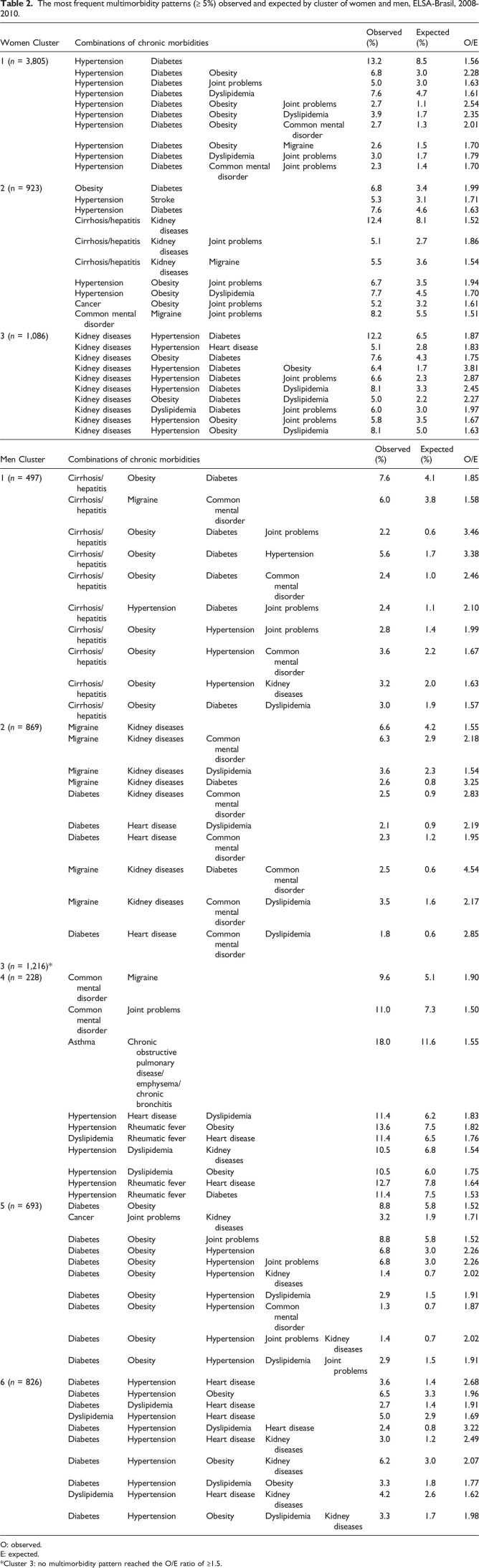 Multimorbidity prevalence and patterns at the baseline of the Brazilian Longitudinal Study of Adult Health (ELSA-Brasil).