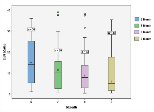 Waning of Antibody Response Among Vaccinees who Received Two Doses of Covishield Vaccine.