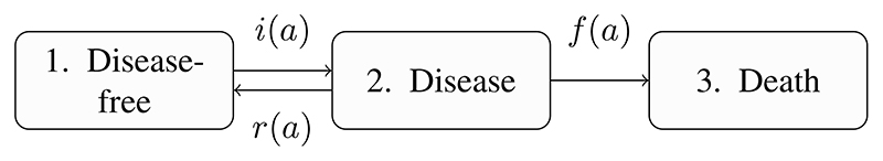 Bayesian multistate modelling of incomplete chronic disease burden data.