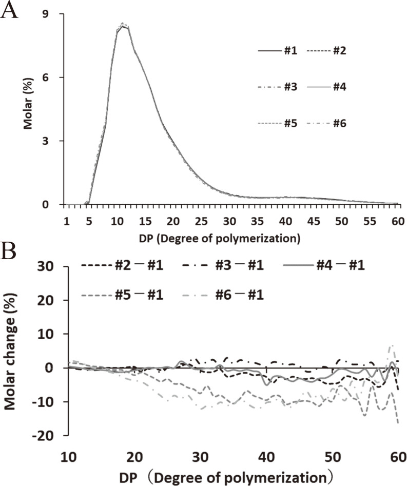 Molecular Weight Distribution of Whole Starch in Rice Endosperm by Gel-permeation Chromatography.