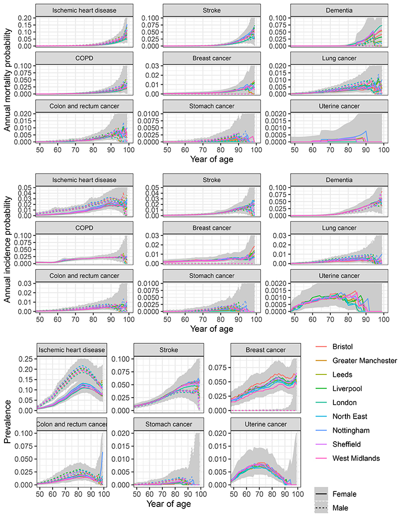 Bayesian multistate modelling of incomplete chronic disease burden data.