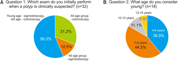 Practice Patterns of Colorectal Polypectomy in Pediatric Endoscopic Specialists in South Korea: A Nationwide Survey Study.