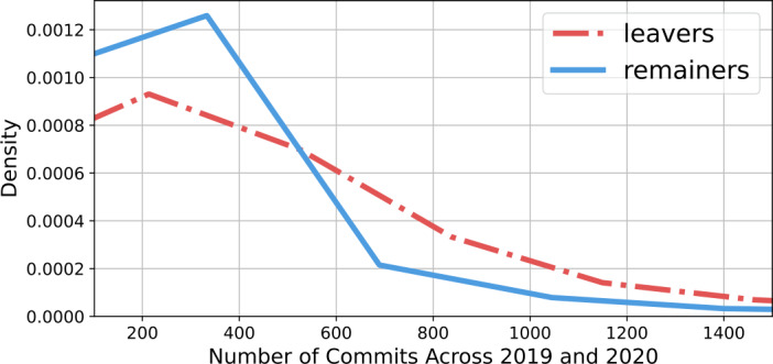 Digital traces of brain drain: developers during the Russian invasion of Ukraine.