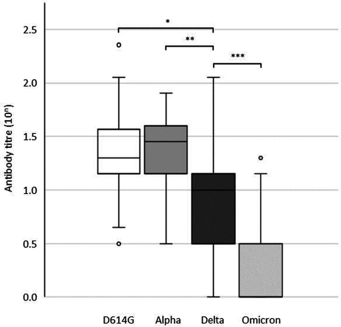 Vaccine-induced neutralizing antibodies against SARS-CoV-2 Omicron variant isolated in Osaka, Japan.