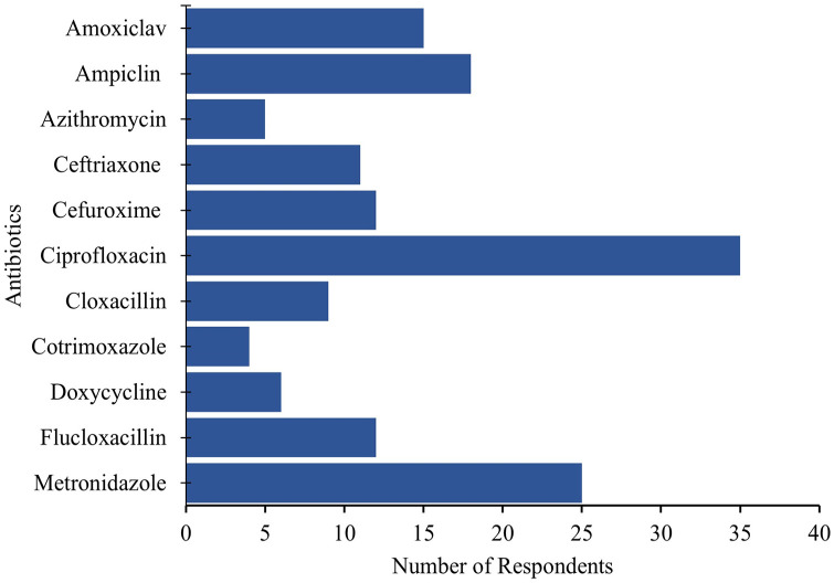 Carriage of Antibiotic Resistant Bacteria and Associated Factors Among Food Handlers in Tamale Metropolis, Ghana: Implications for Food Safety.